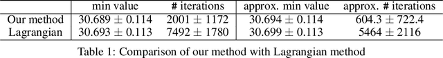Figure 2 for Convergent Policy Optimization for Safe Reinforcement Learning