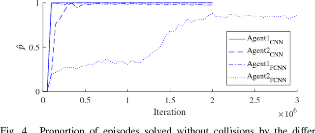 Figure 4 for Automated Speed and Lane Change Decision Making using Deep Reinforcement Learning