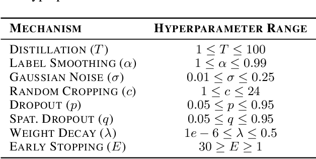 Figure 1 for On the Effectiveness of Regularization Against Membership Inference Attacks
