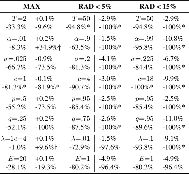 Figure 4 for On the Effectiveness of Regularization Against Membership Inference Attacks