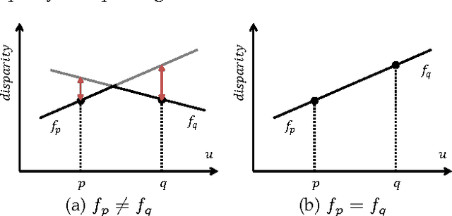 Figure 4 for Continuous 3D Label Stereo Matching using Local Expansion Moves