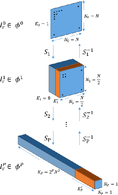 Figure 2 for A Saak Transform Approach to Efficient, Scalable and Robust Handwritten Digits Recognition