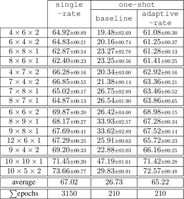 Figure 4 for Remote Multilinear Compressive Learning with Adaptive Compression