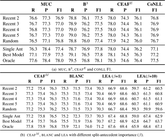 Figure 1 for Scoring Coreference Chains with Split-Antecedent Anaphors
