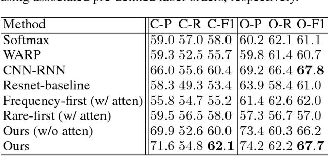 Figure 4 for Order-Free RNN with Visual Attention for Multi-Label Classification