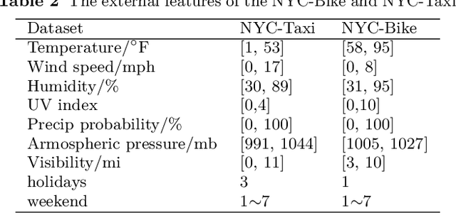 Figure 4 for An Effective Dynamic Spatio-temporal Framework with Multi-Source Information for Traffic Prediction