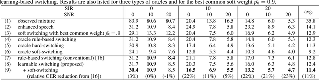 Figure 3 for Learning to Enhance or Not: Neural Network-Based Switching of Enhanced and Observed Signals for Overlapping Speech Recognition