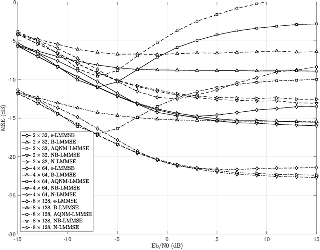 Figure 1 for Hermite Expansion Model and LMMSE Analysis for Low-Resolution Quantized MIMO Detection