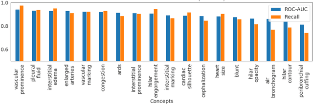 Figure 3 for Using Causal Analysis for Conceptual Deep Learning Explanation