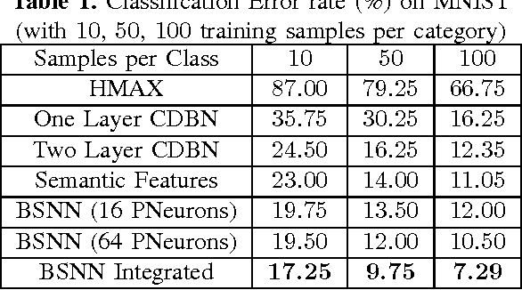 Figure 2 for A Novel Biologically Mechanism-Based Visual Cognition Model--Automatic Extraction of Semantics, Formation of Integrated Concepts and Re-selection Features for Ambiguity