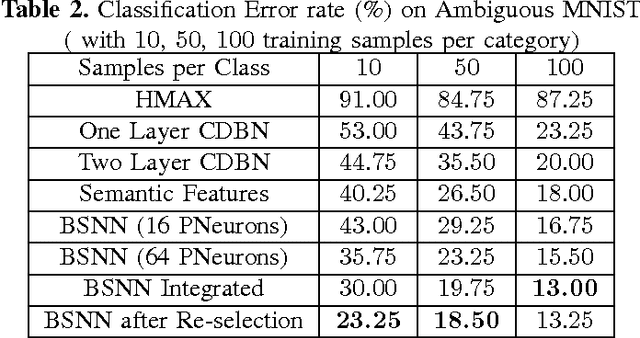 Figure 4 for A Novel Biologically Mechanism-Based Visual Cognition Model--Automatic Extraction of Semantics, Formation of Integrated Concepts and Re-selection Features for Ambiguity