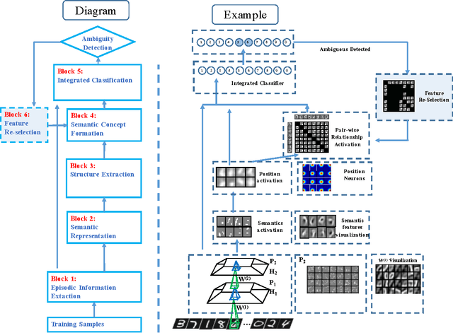 Figure 3 for A Novel Biologically Mechanism-Based Visual Cognition Model--Automatic Extraction of Semantics, Formation of Integrated Concepts and Re-selection Features for Ambiguity