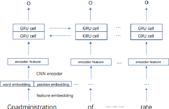 Figure 3 for Two Step Joint Model for Drug Drug Interaction Extraction