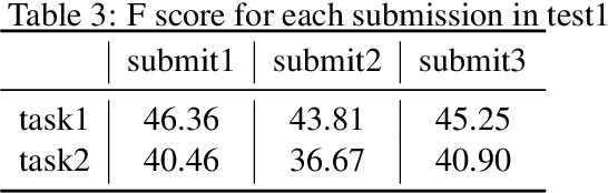 Figure 4 for Two Step Joint Model for Drug Drug Interaction Extraction