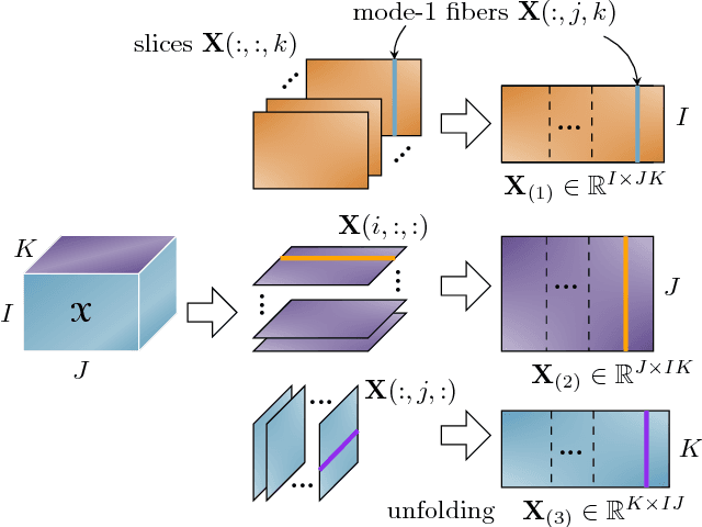Figure 1 for Linked Component Analysis from Matrices to High Order Tensors: Applications to Biomedical Data