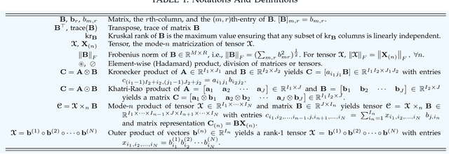 Figure 2 for Linked Component Analysis from Matrices to High Order Tensors: Applications to Biomedical Data
