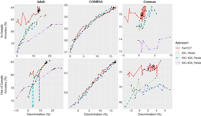 Figure 4 for Learning Optimal Fair Classification Trees