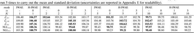 Figure 4 for Hierarchical Importance Weighted Autoencoders