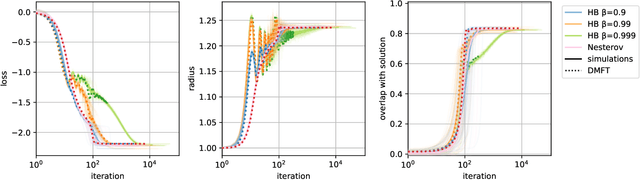 Figure 3 for Just a Momentum: Analytical Study of Momentum-Based Acceleration Methods in Paradigmatic High-Dimensional Non-Convex Problems