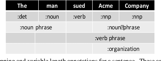 Figure 1 for Generating Information Extraction Patterns from Overlapping and Variable Length Annotations using Sequence Alignment
