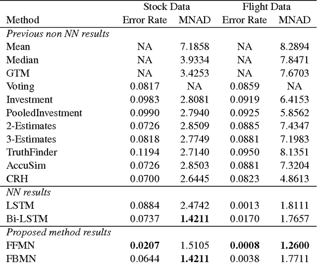 Figure 4 for Truth Discovery with Memory Network