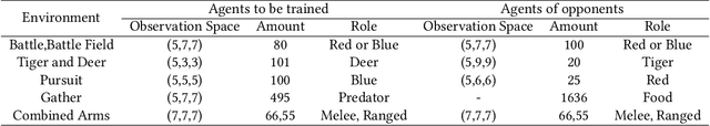 Figure 2 for PooL: Pheromone-inspired Communication Framework forLarge Scale Multi-Agent Reinforcement Learning
