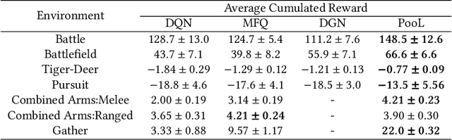 Figure 4 for PooL: Pheromone-inspired Communication Framework forLarge Scale Multi-Agent Reinforcement Learning