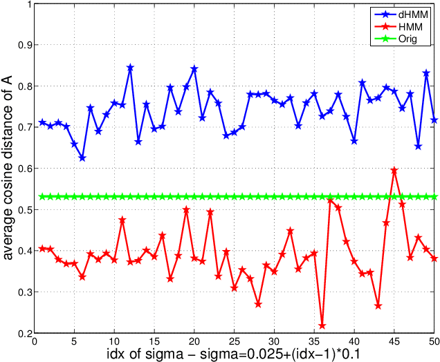 Figure 4 for Diversified Hidden Markov Models for Sequential Labeling