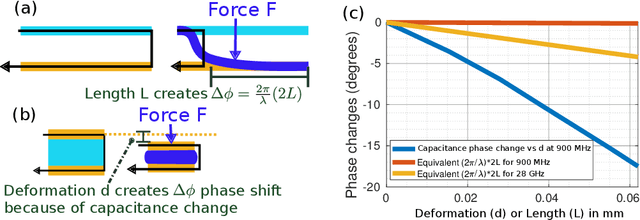Figure 3 for WiForceSticker: Batteryless, Thin Sticker-like Flexible Force Sensor