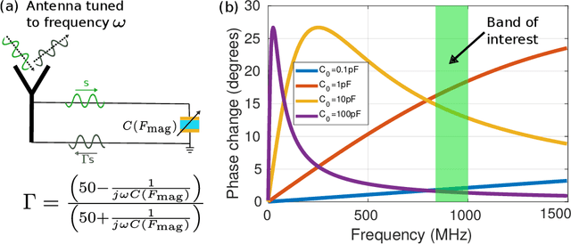 Figure 4 for WiForceSticker: Batteryless, Thin Sticker-like Flexible Force Sensor