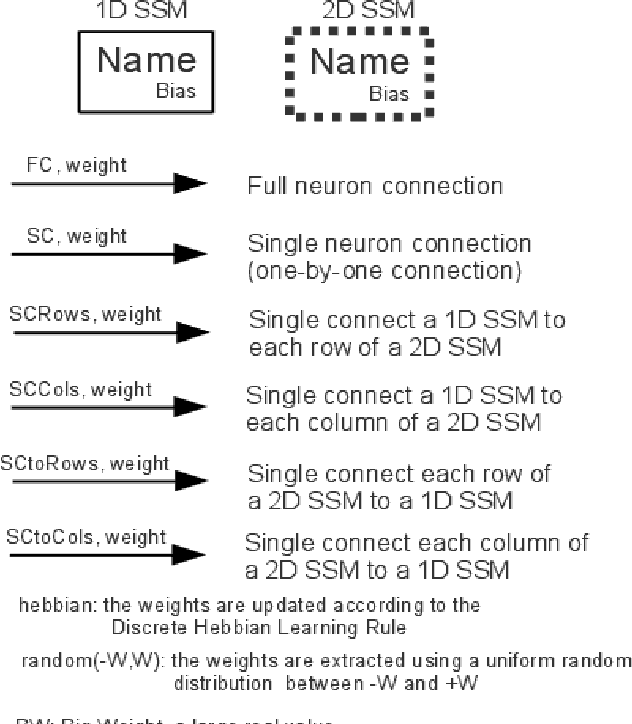 Figure 1 for A cognitive neural architecture able to learn and communicate through natural language