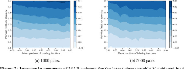 Figure 2 for Pairwise Feedback for Data Programming
