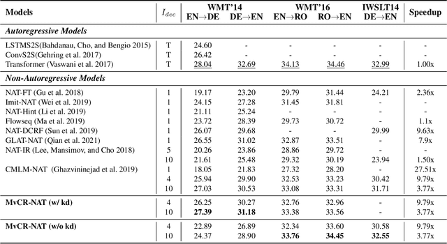 Figure 4 for MvSR-NAT: Multi-view Subset Regularization for Non-Autoregressive Machine Translation