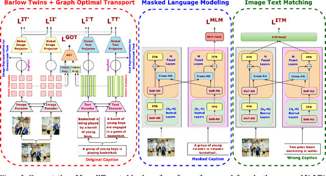Figure 2 for VoLTA: Vision-Language Transformer with Weakly-Supervised Local-Feature Alignment