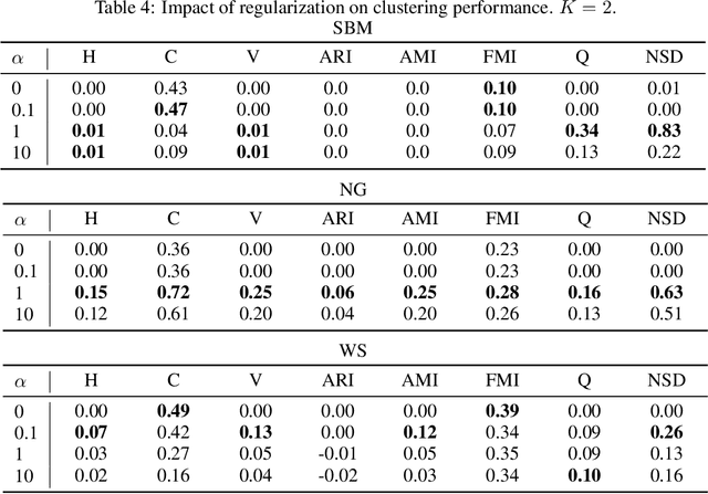 Figure 3 for Spectral embedding of regularized block models