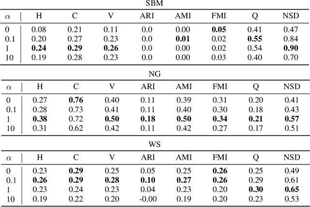 Figure 4 for Spectral embedding of regularized block models
