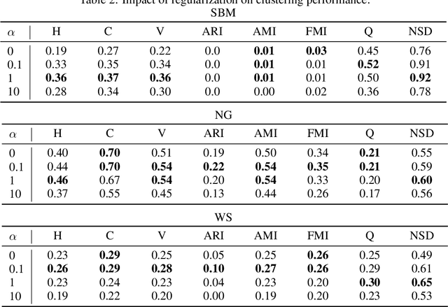 Figure 1 for Spectral embedding of regularized block models