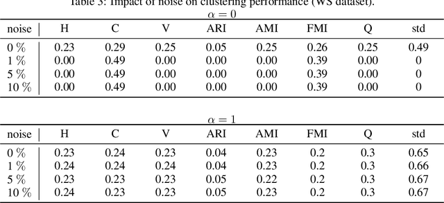 Figure 2 for Spectral embedding of regularized block models