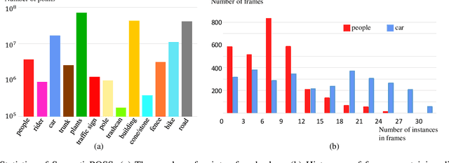 Figure 4 for SemanticPOSS: A Point Cloud Dataset with Large Quantity of Dynamic Instances