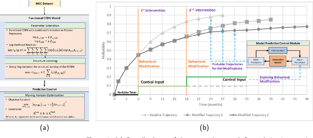Figure 1 for A Model Predictive Control Functional Continuous Time Bayesian Network for Self-Management of Multiple Chronic Conditions
