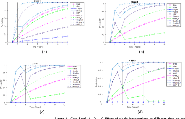 Figure 4 for A Model Predictive Control Functional Continuous Time Bayesian Network for Self-Management of Multiple Chronic Conditions