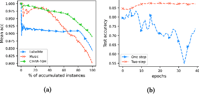 Figure 3 for Improve Learning from Crowds via Generative Augmentation