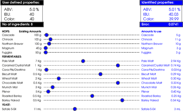 Figure 1 for Beer Organoleptic Optimisation: Utilising Swarm Intelligence and Evolutionary Computation Methods