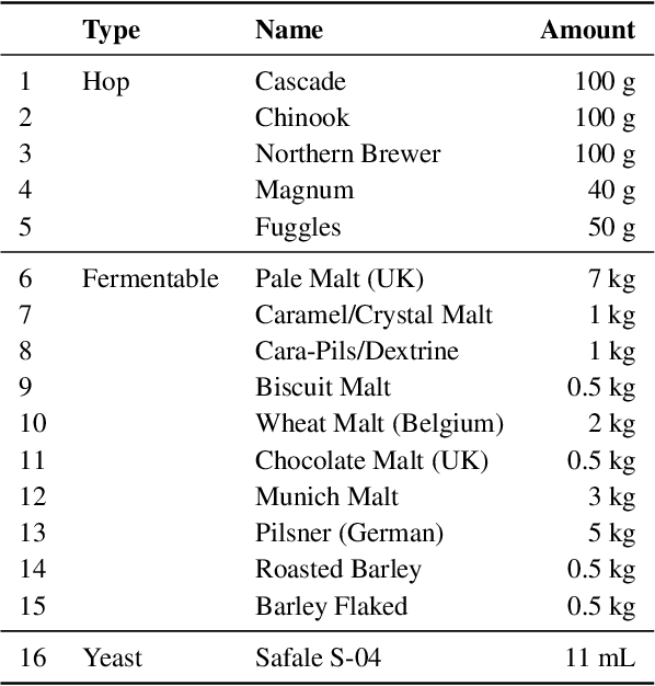 Figure 3 for Beer Organoleptic Optimisation: Utilising Swarm Intelligence and Evolutionary Computation Methods