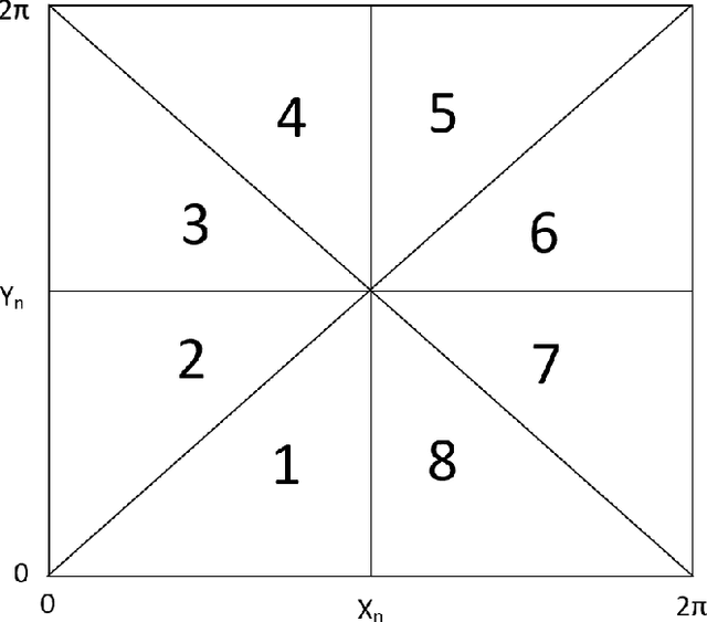 Figure 2 for A novel conservative chaos driven dynamic DNA coding for image encryption