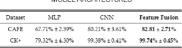 Figure 4 for Deep Adaptation of Adult-Child Facial Expressions by Fusing Landmark Features
