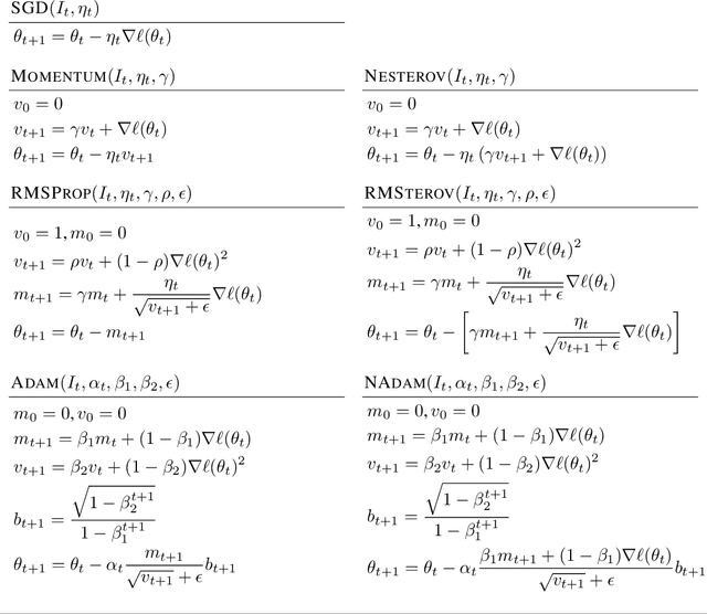Figure 4 for On Empirical Comparisons of Optimizers for Deep Learning