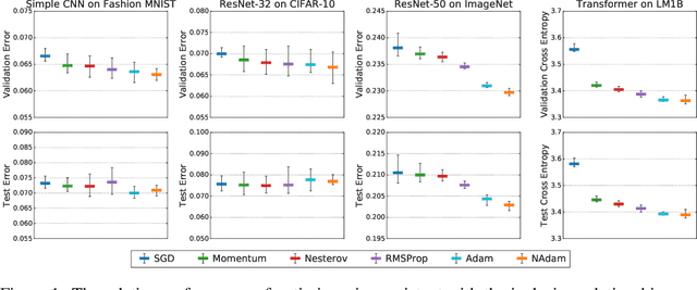 Figure 2 for On Empirical Comparisons of Optimizers for Deep Learning