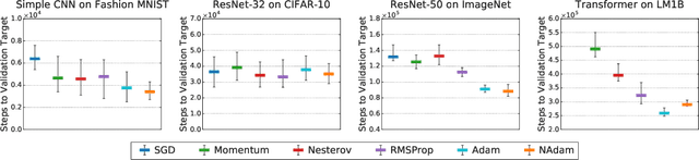 Figure 3 for On Empirical Comparisons of Optimizers for Deep Learning