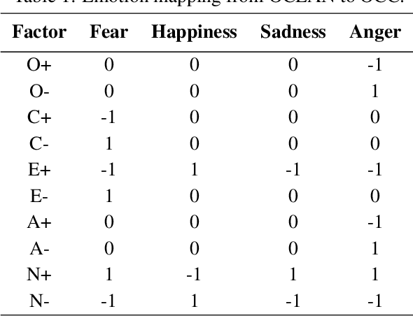 Figure 1 for A Software to Detect OCC Emotion, Big-Five Personality and Hofstede Cultural Dimensions of Pedestrians from Video Sequences